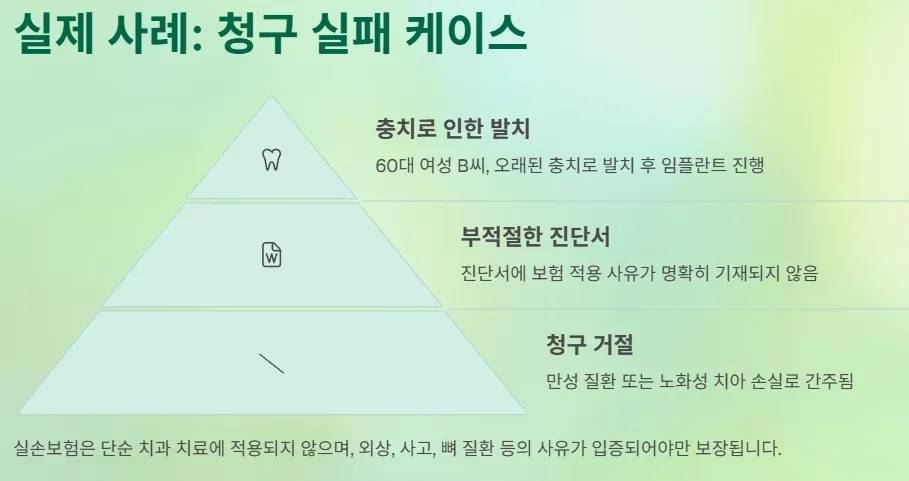 실손보험으로 임플란트 받는 방법 - 청구 실패 케이스