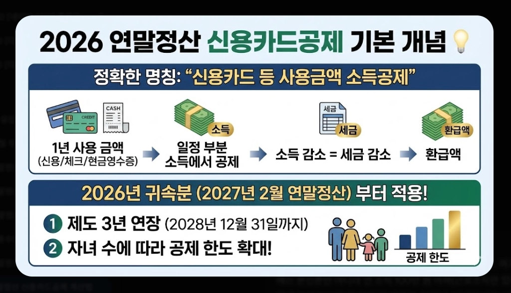 2026 연말정산 신용카드공제 계산법 완벽가이드