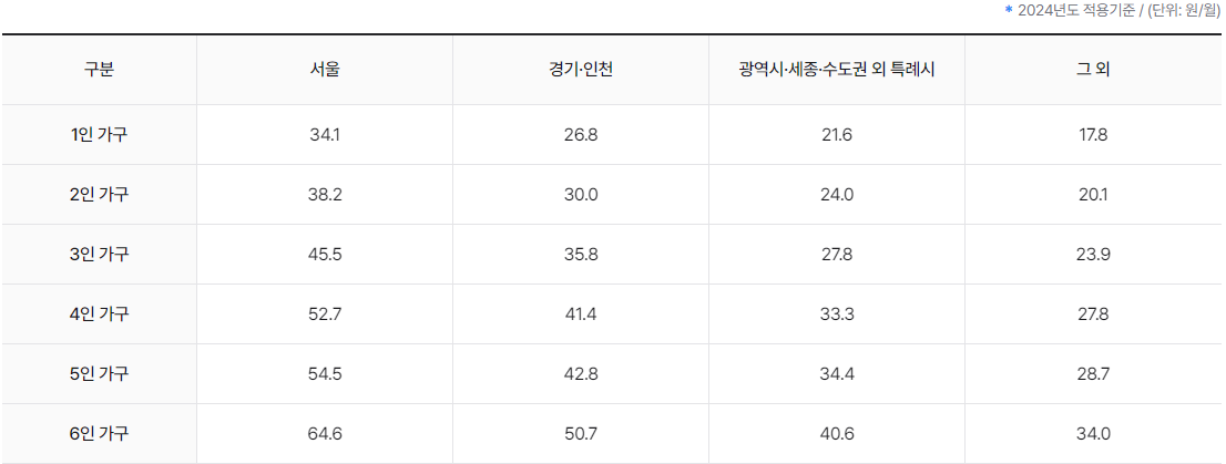 주거급여 신청자격 신청방법