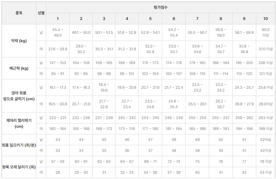 소방공무원 채용절차. 필기, 체력, 신체검사, 면접