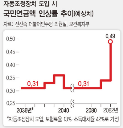 2025년 국민연금 인상률 및 연도별 국민연금 인상률
