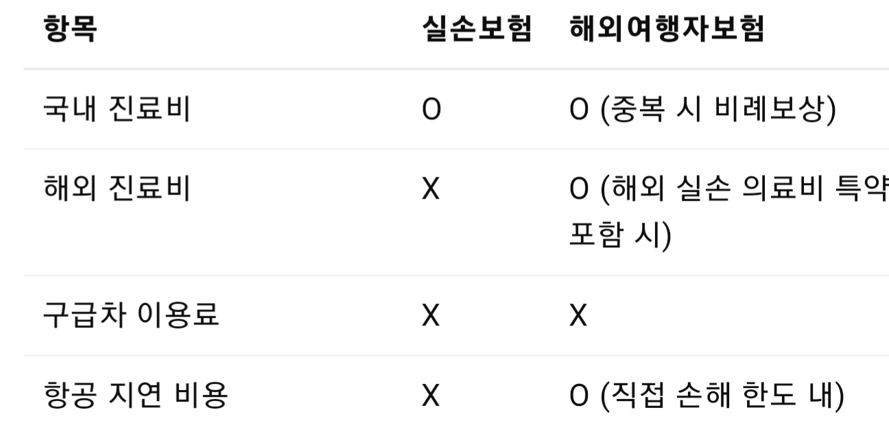 “국내 실손보험..해외여행 중 걸린 질병은 보장되지 않는다”