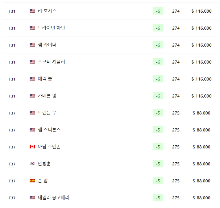 페덱스세인트주드챔피언십최종순위