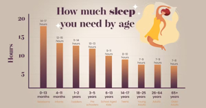 연령대별 권장 수면시간을 보여주는 인포그래픽 차트
