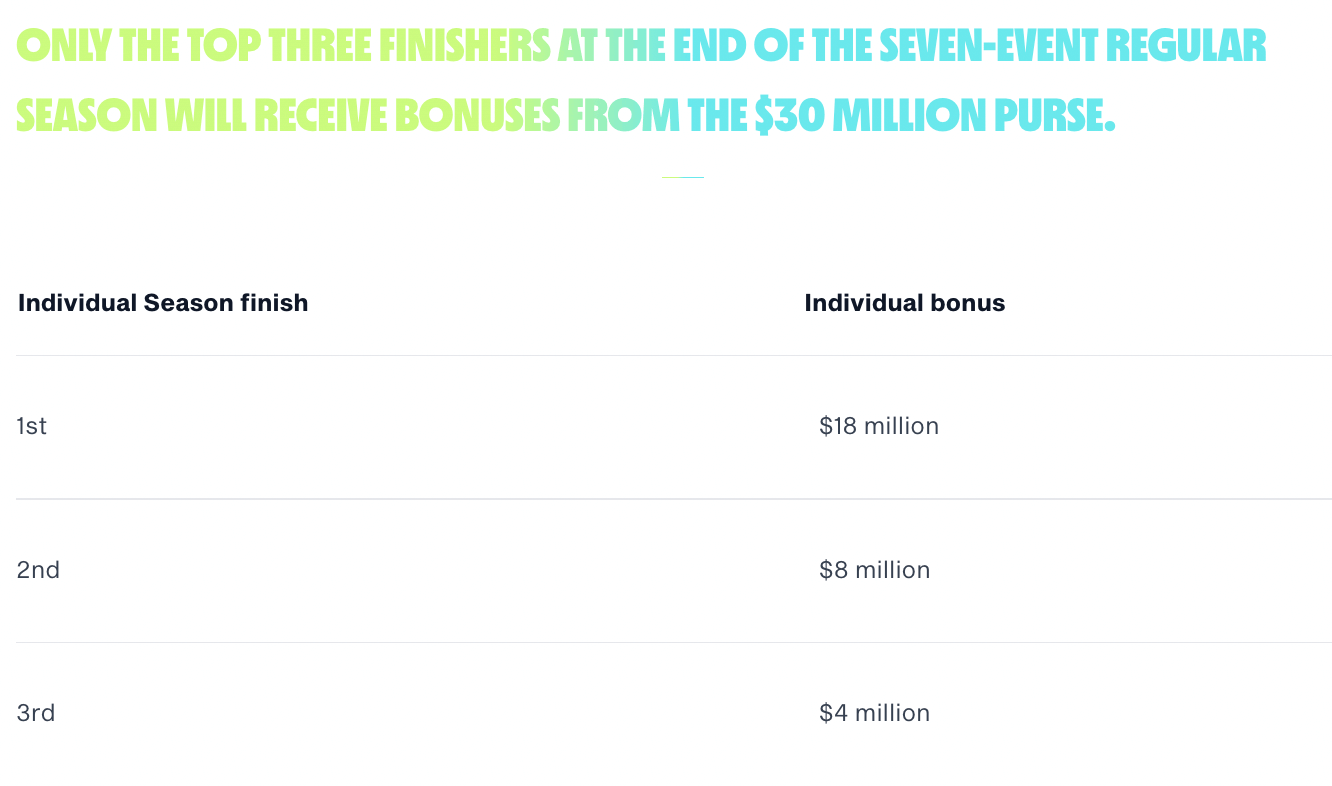 상위 3명에게만 주어지는 보너스 상금
