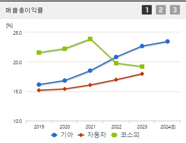 기아 매출총이익률