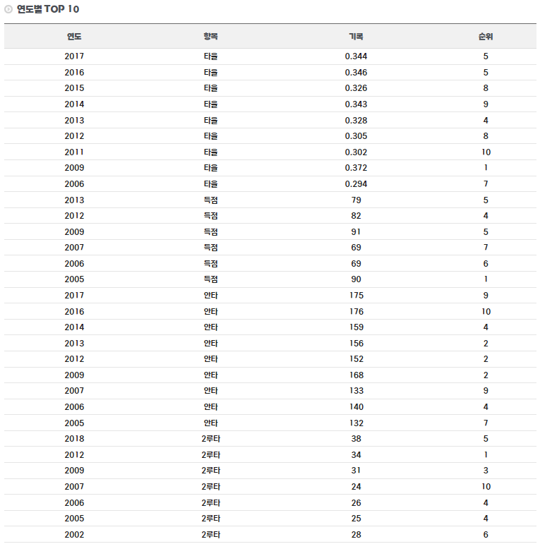 박용택 선수 연도별 TOP 기록