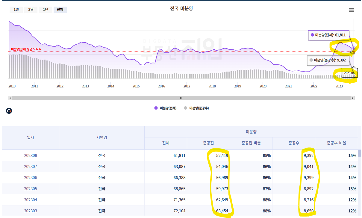 전국 기준 미분양 지수