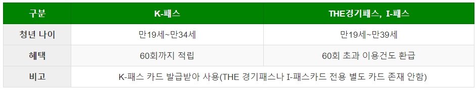 서울시 기후동행카드 k패스카드 더경기,인천 I 패스카드