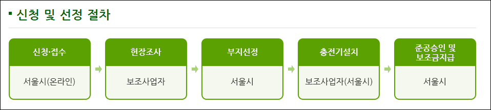 전기차 충전기 설치 부지 신청 요건 및 선정 기준과 선정 절차