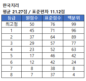 한국지리