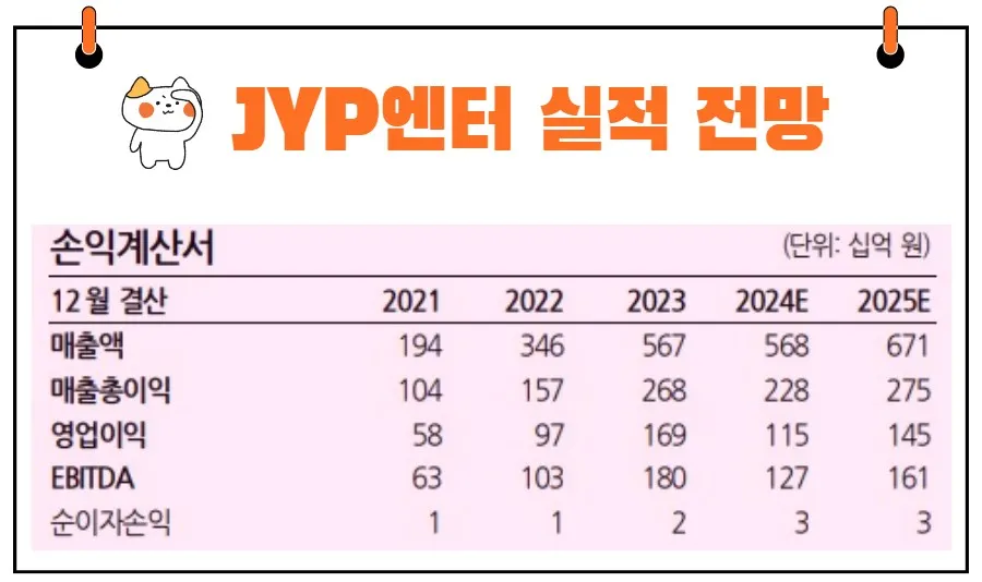 JYP Ent. 실적 전망