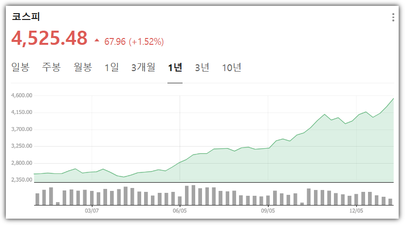 코스피 지수 1년간 변화 추이