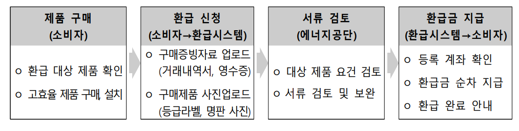 으뜸효율 가전제품 신청 절차