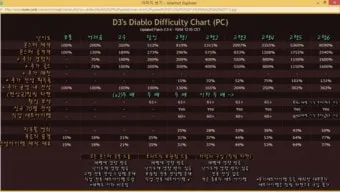 디아블로2 아이템 TC 정리나이트메어 헬 난이도 사냥터 보스 몬스터 및 장비 TC 드랍표 요약_5