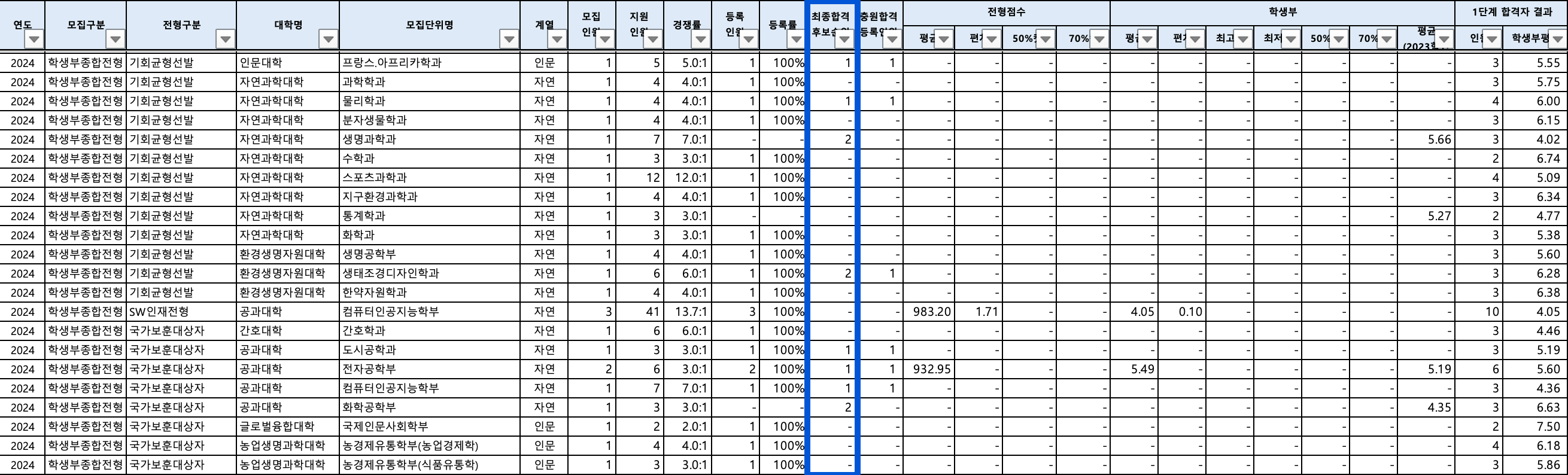 2024 전북대 수시 충원결과