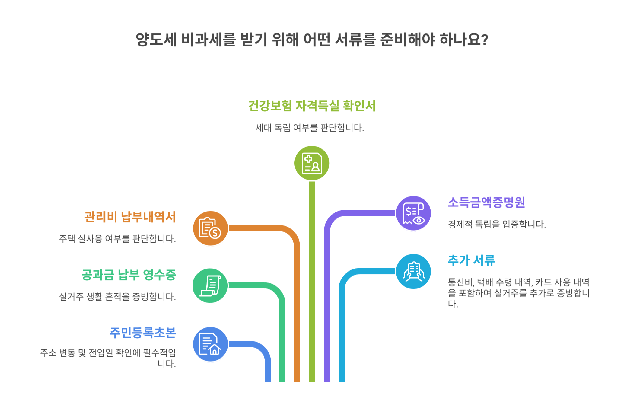 양도세 비과세 위한 필수 서류와 팁