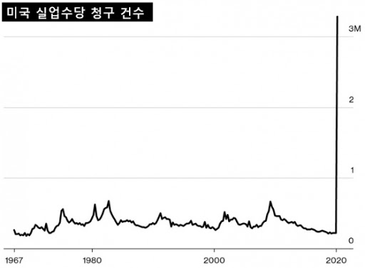 미국 실업수당청구