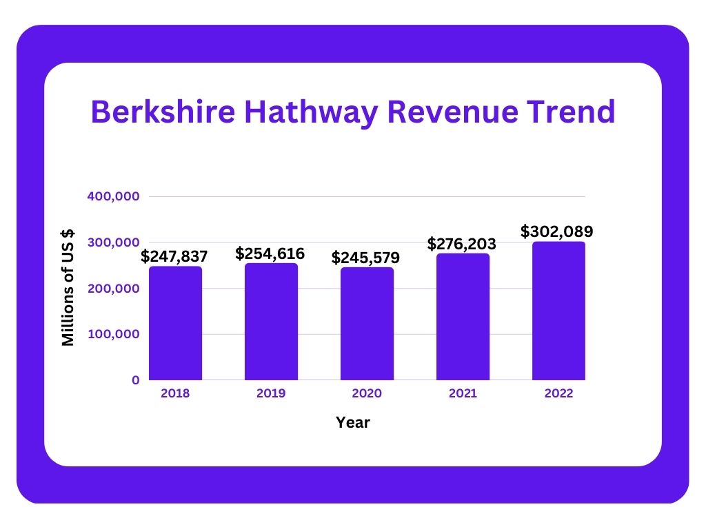Berkshire-Hathway-Revenue-Trend