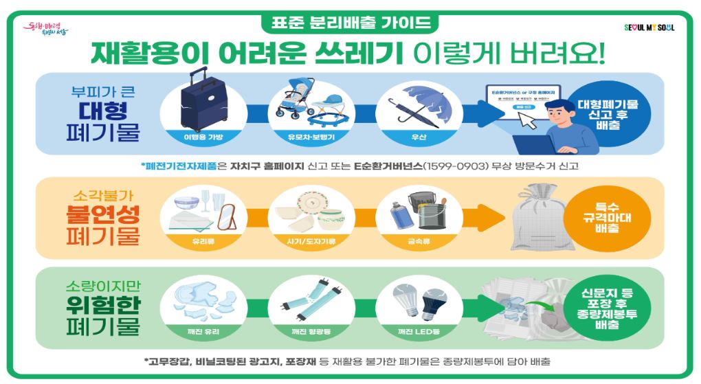 고무장갑, 다 사용한 칫솔, 종이컵 등 분리배출 시 재활용을 할 수 있다고 생각했다면 잘못 된 분리배출이다. 서울시는 이런 분리배출의 혼란을 줄이기 위해 '분리배출 표준안'을 발표했다.