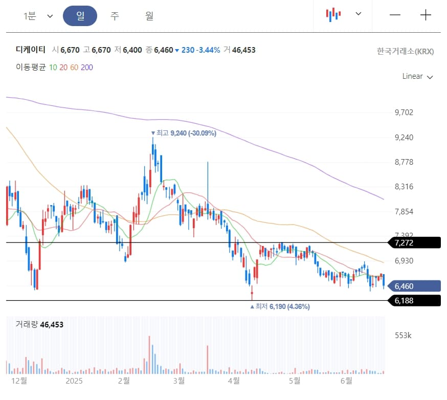 디케이티 일봉 차트 이미지