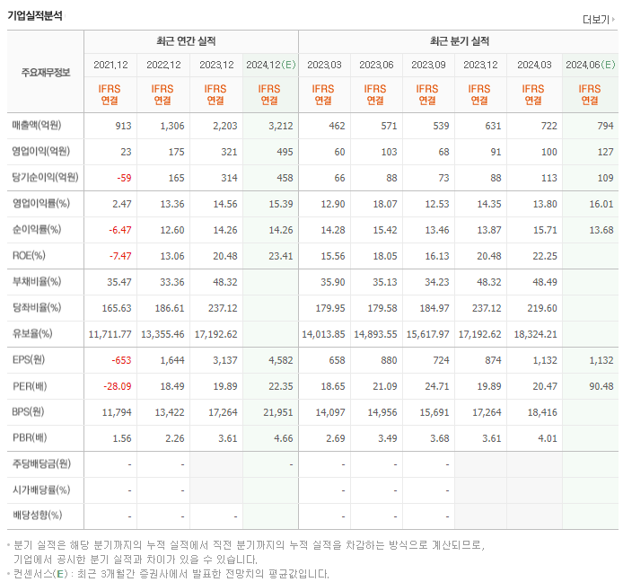 씨앤씨인터내셔널_실적