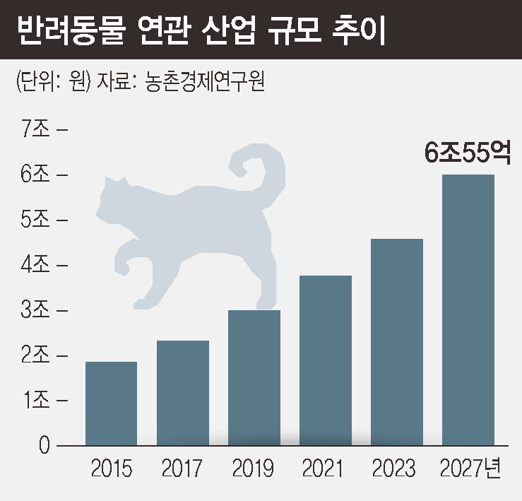 반려동물연관산업