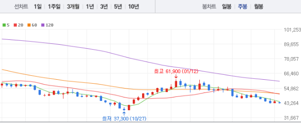 카카오 주가전망 목표주가 배당금