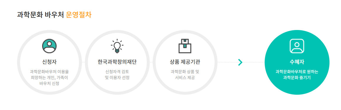 2025 과학문화바우처