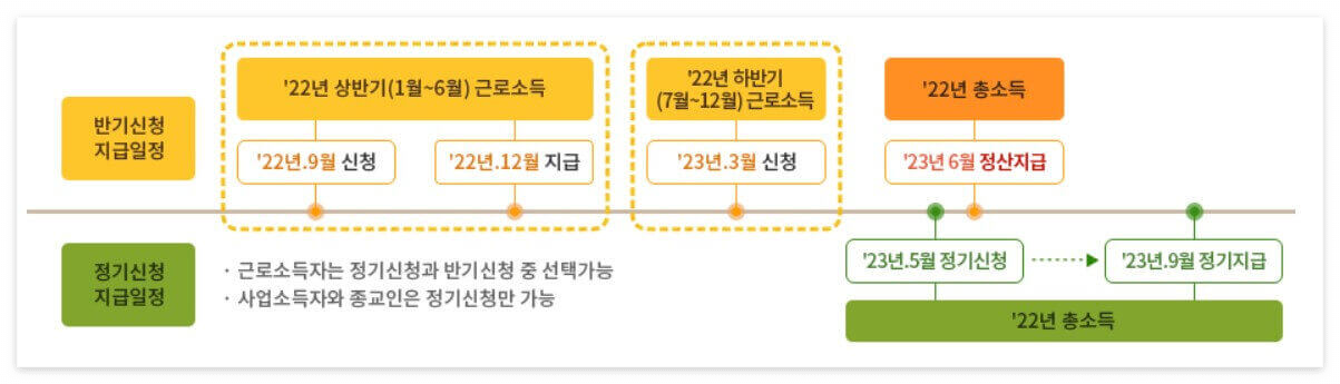 근로장려금 지급 일정이 정리된 사진
