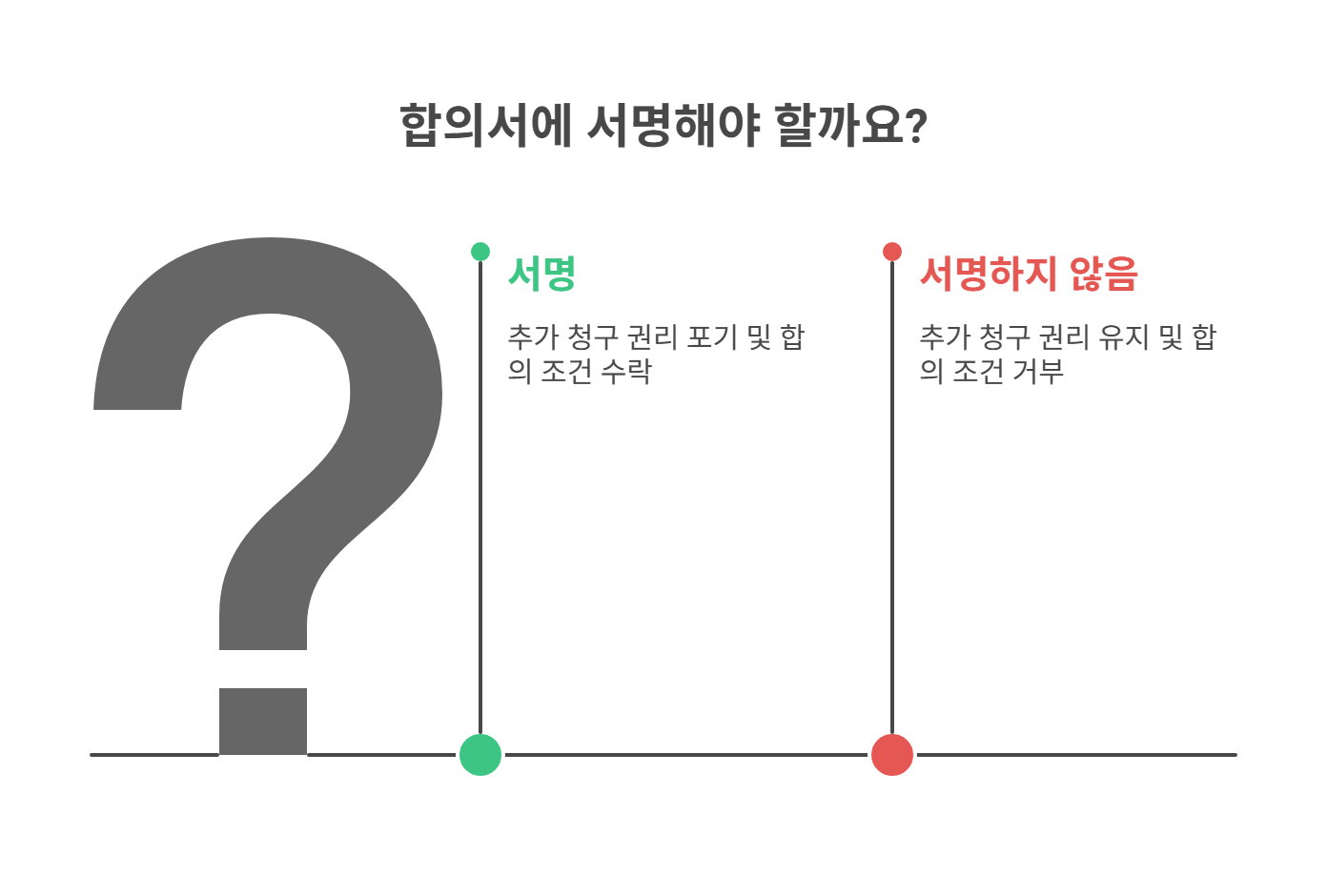 보상 수락 후 번복 가능 여부와 주의사항