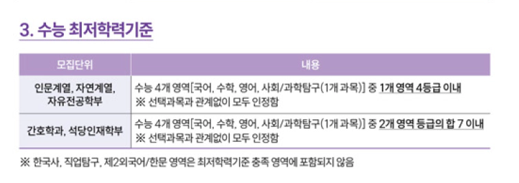 동아대 교과전형 최저