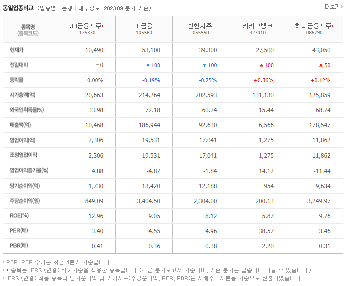 JB금융지주_동종업비교자료