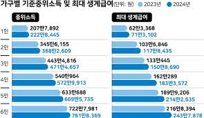 기초생활수급자 생계급여