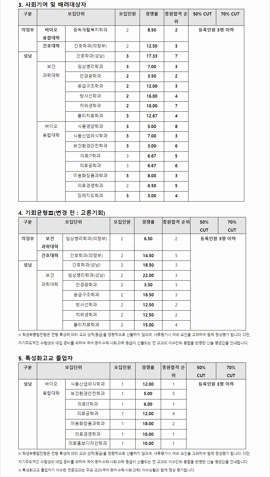 2023학년도 을지대학교 학생부종합전형 사회기여 및 배려대상자/기회균형/특성화고졸업 전형 결과