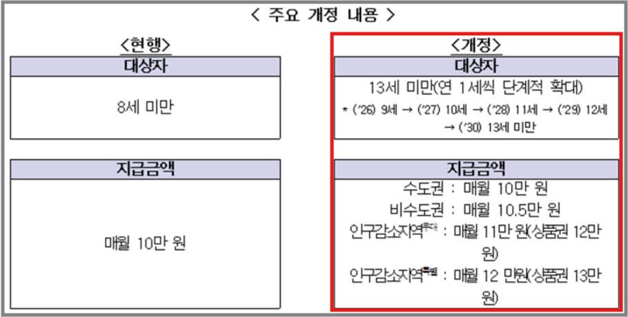 아동수당 확대