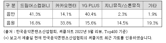 드림어스컴퍼니-음반-음원-경쟁사-비교