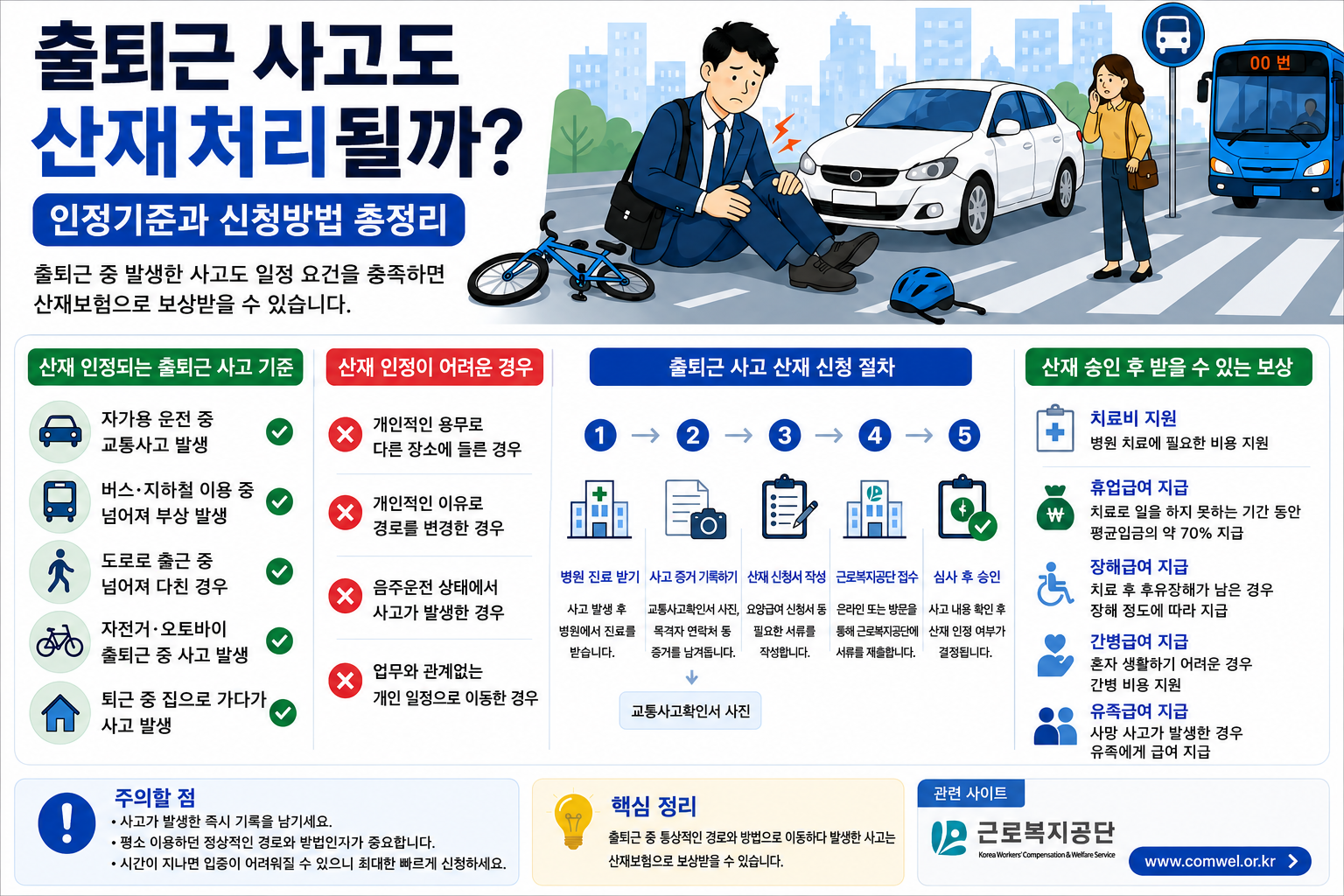 출퇴근 사고 산재보험 처리 기준과 근로복지공단 산재 신청 방법 안내 이미지