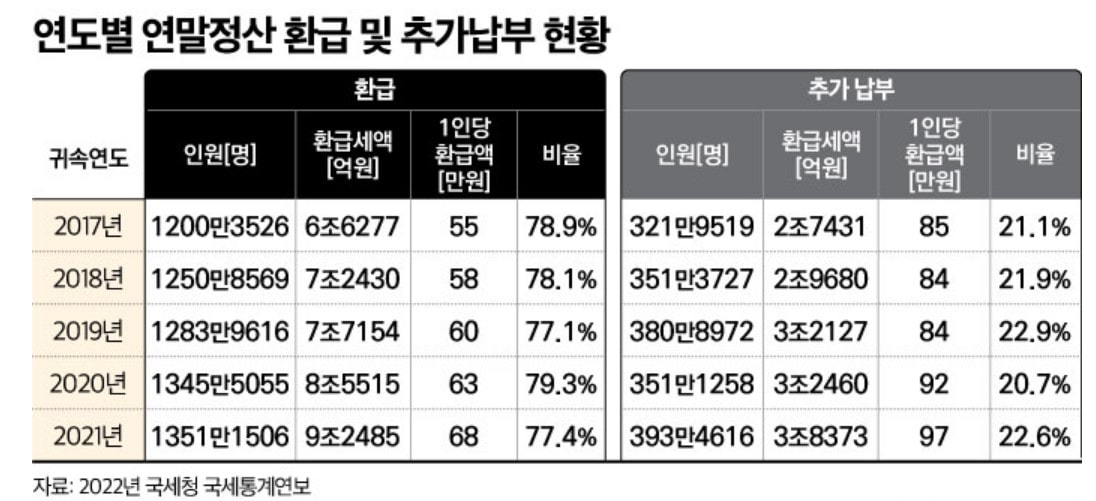 연말정산 환급금 추가납부 현황