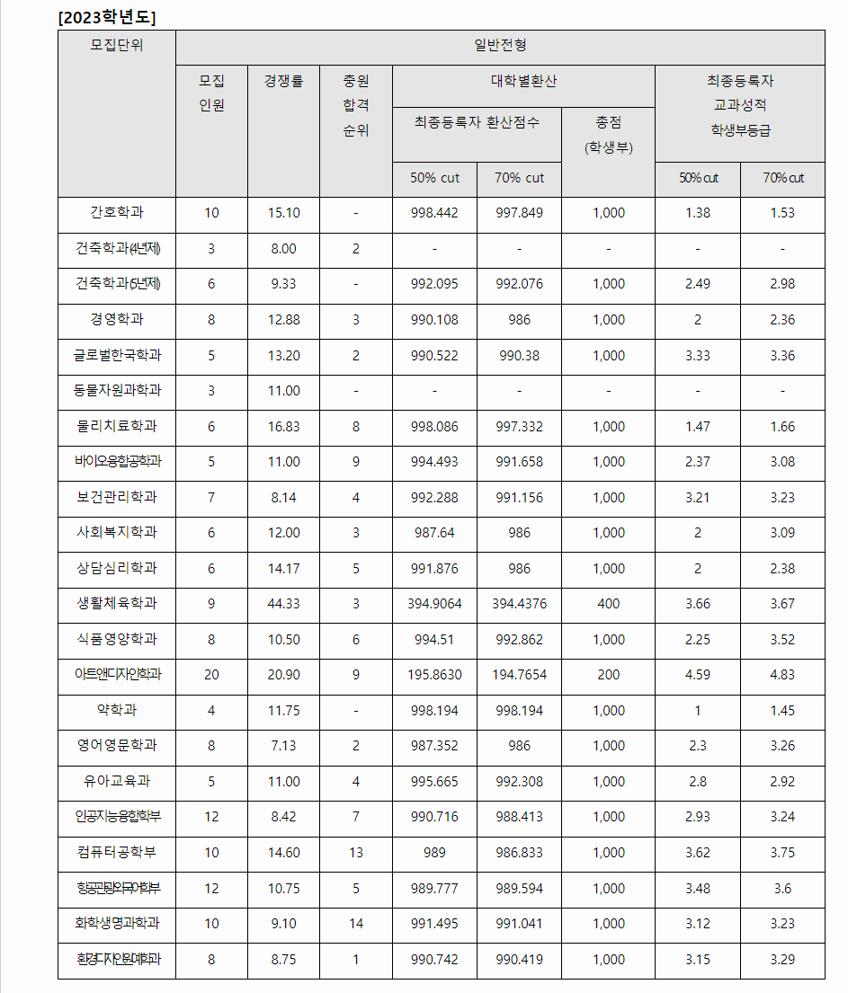 2023학년도 삼육대학교 학생부교과전형 전형 결과