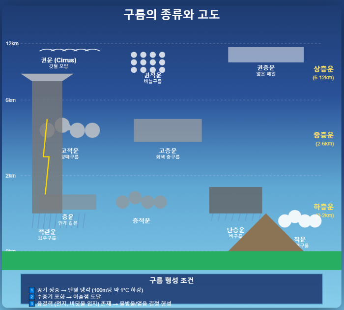 구름의 종류와 형성 과정