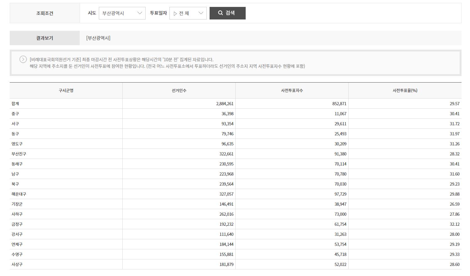 부산광역시 투표율