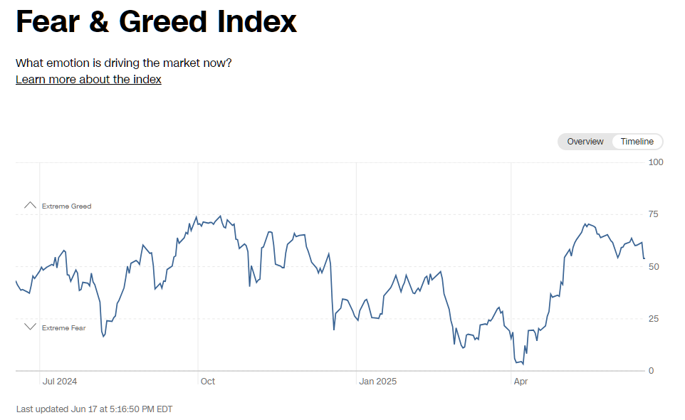 2025년 6월 17일 CNN 공포와 탐욕 지수 추이 그래프 (최근 1년), 출처 : CNN Business