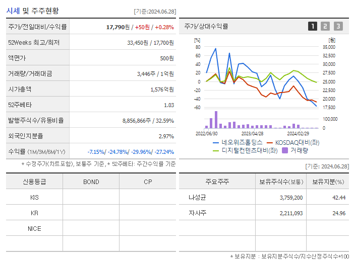 네오위즈홀딩스_기업개요