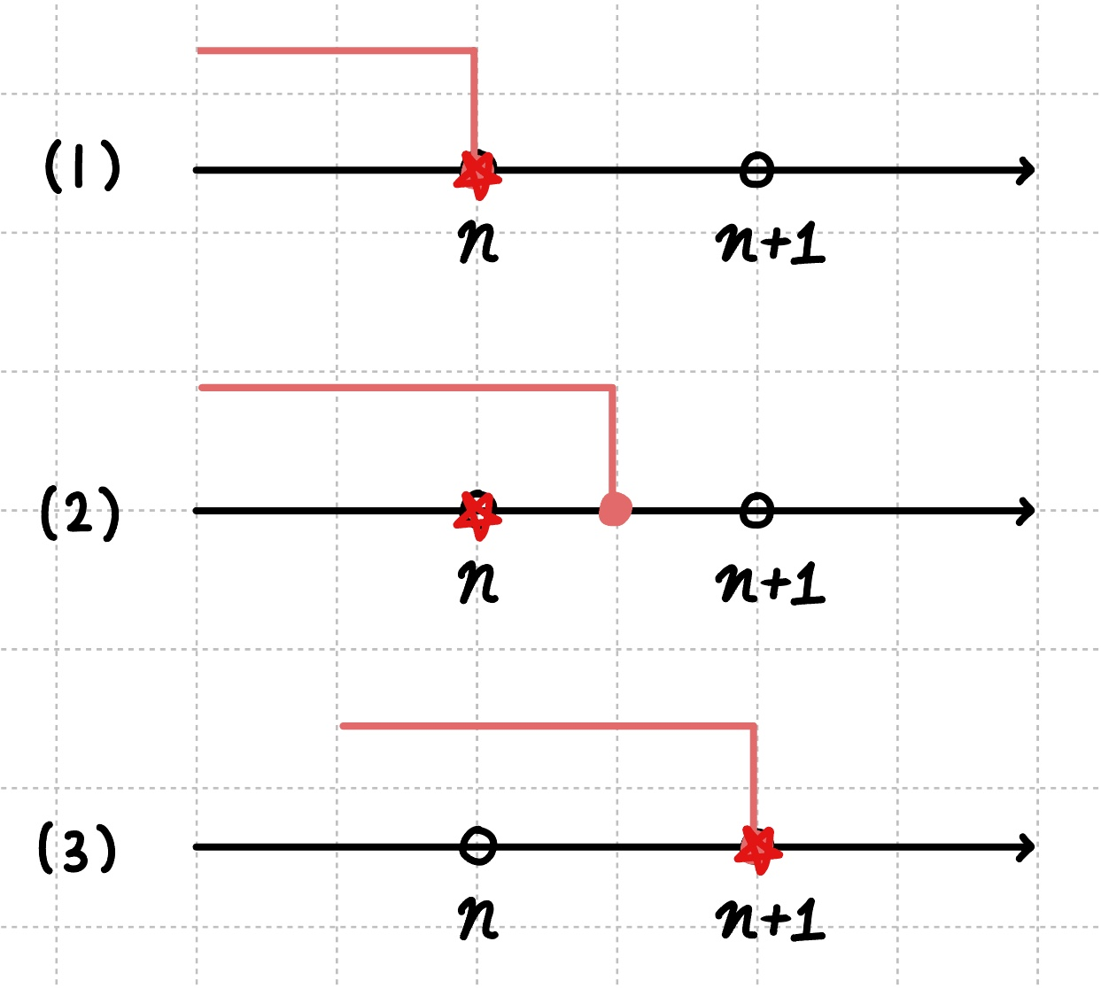 [n]을 수직선에 표현하여 일반화 시키는 그림