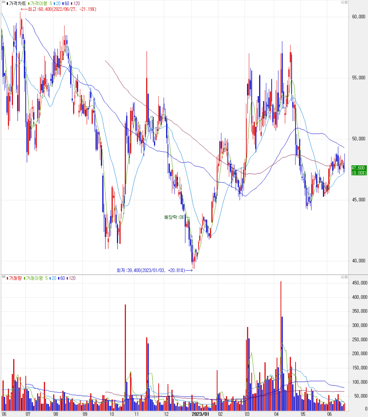 신흥에스이씨 - 주식 시세 (일봉: 2022.06 ~ 2023.06)