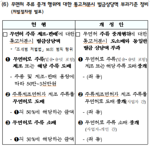 무면허 주류 중개 행위에 대한 통고처분시 벌금상당액 부과기준 정비