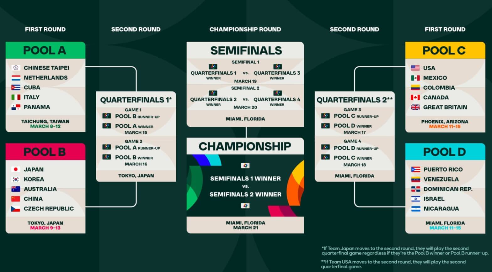 2023 WBC 규정변경