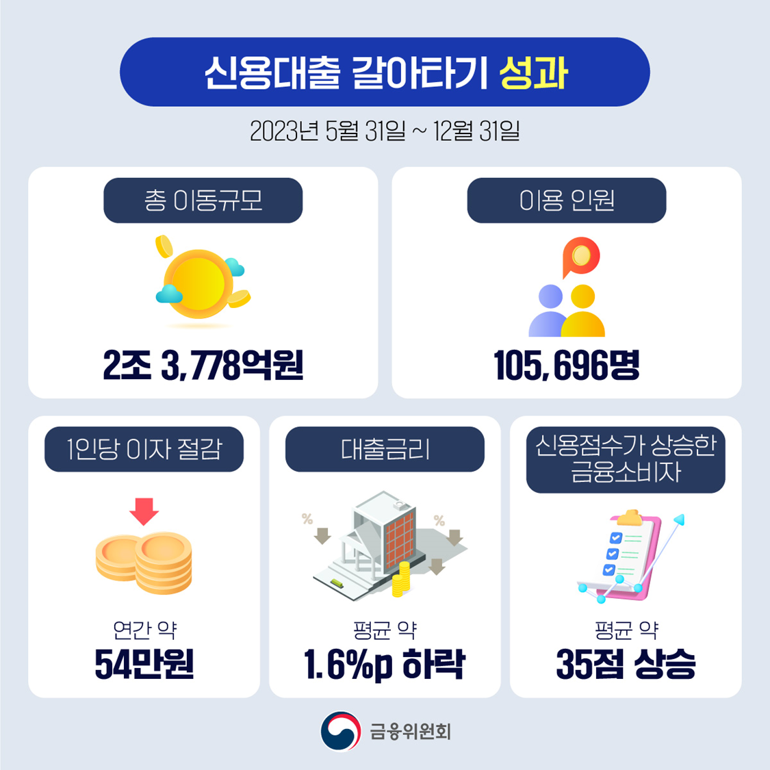 2023년 대환대출 인프라 이용 현황 및 효과