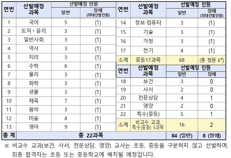 2025 울산 교육청 중등 임용고시 티오 및 경쟁률
